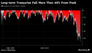 Bitcoin And Crypto Are Warned: Bond Market Recalls 2008 Crash