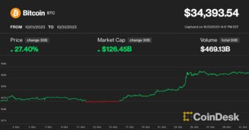 Bitcoin ETF کے جوش و خروش کے درمیان تاجروں کے 'گھبراہٹ میں خریدے گئے' کے طور پر اکتوبر میں 27% اضافہ دیکھا گیا۔ کیا $40,000 اگلا ہے؟