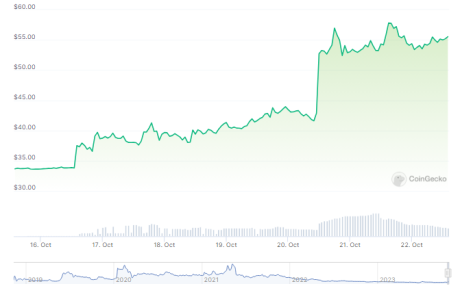 Bitcoin SV (BSV) har en solid vekst på 64 % på bare en uke – hva er historien?