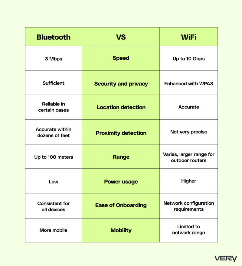 Bluetooth vs. WiFi