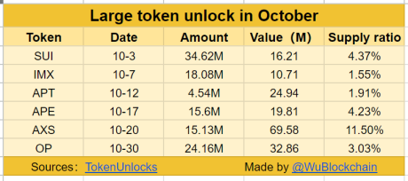 Brace For Impact As $200 Million In Crypto Is Being Unlocked In October