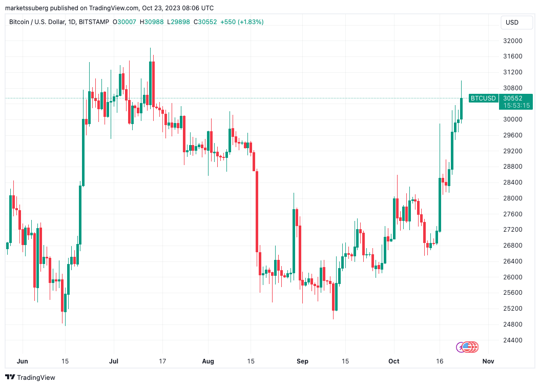 BTC price nears 2023 highs — 5 things to know in Bitcoin this week