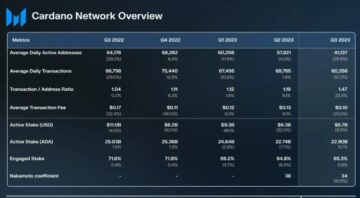 Cardano klättrar TVL-rankningar: 198 % årlig ökning placerar nätverket bland de 15 bästa