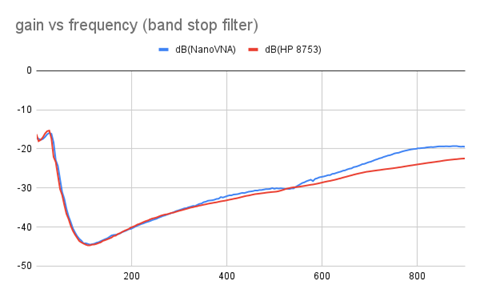 Comparing HP 8753 and NanoVNA