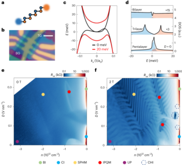 Correlated insulator and Chern insulators in pentalayer rhombohedral-stacked graphene - Nature Nanotechnology