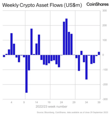 Crypto Fund Flows: Bitcoin Leads As Solana Follows, But Why’s Ethereum Left Behind?