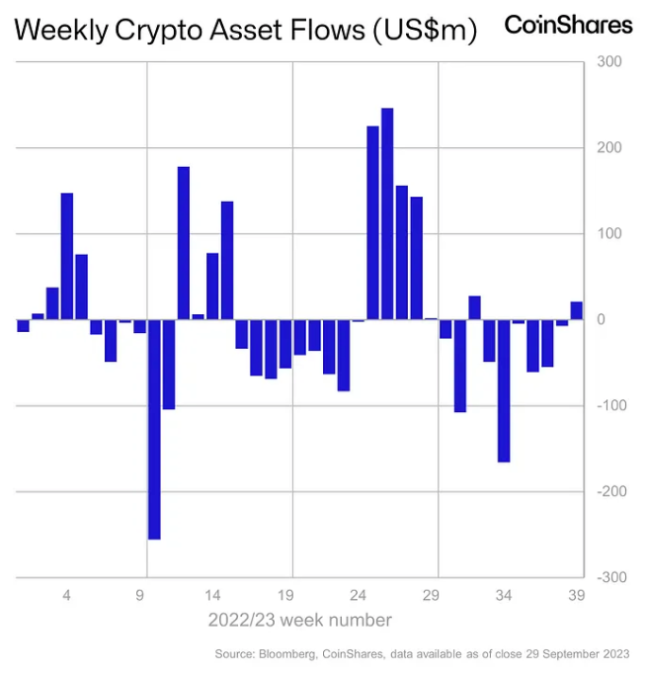 Crypto market weekly fund flows
