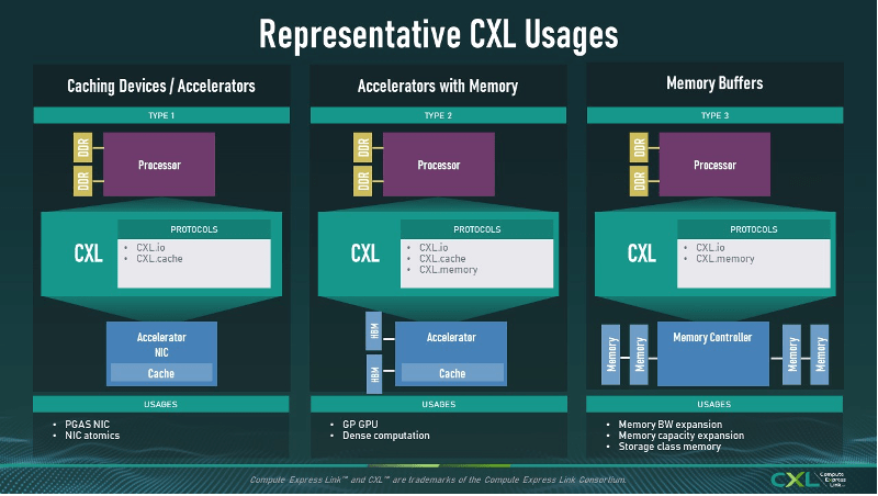 Fig. 2: Representative CXL usages. Source: CXL Consortium
