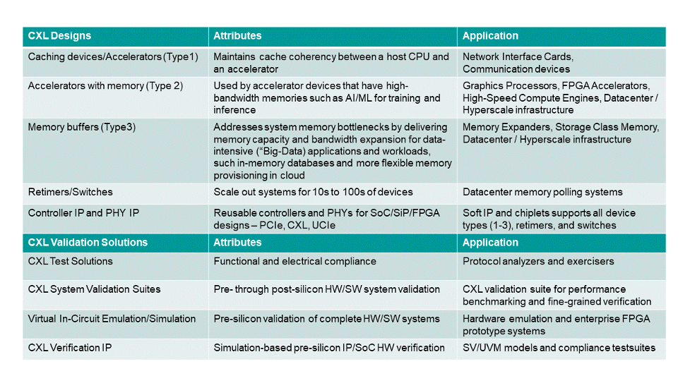 Fig. 6: CXL use cases and validation solutions. Source: Siemens EDA