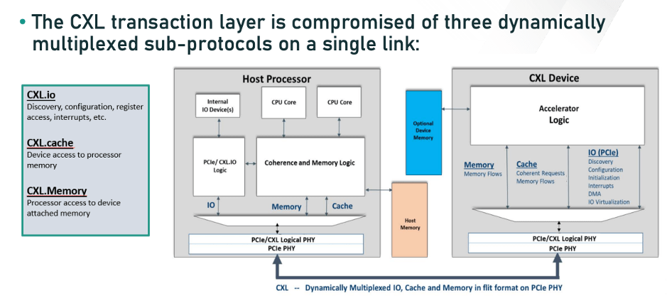 Fig. 1: CXL sub-protocols. Source: CXL Consortium