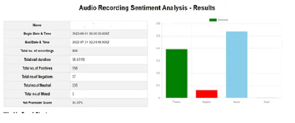 ऑडियो रिकॉर्डिंग भावना विश्लेषण परिणाम
