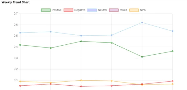 भावना विश्लेषण पर आधारित ग्राहक भावनाओं के रुझान चार्ट