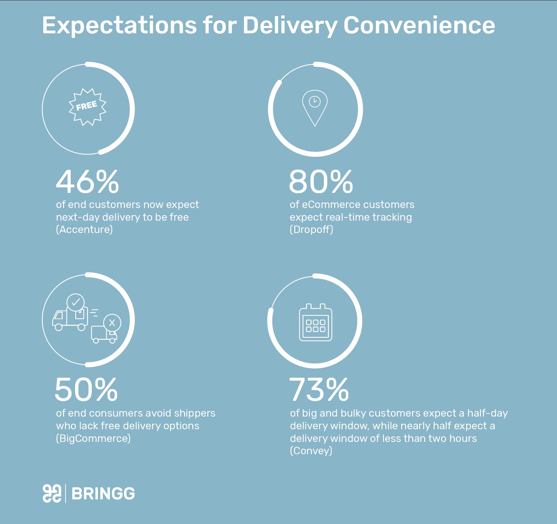 Expectations for Delivery Convenience