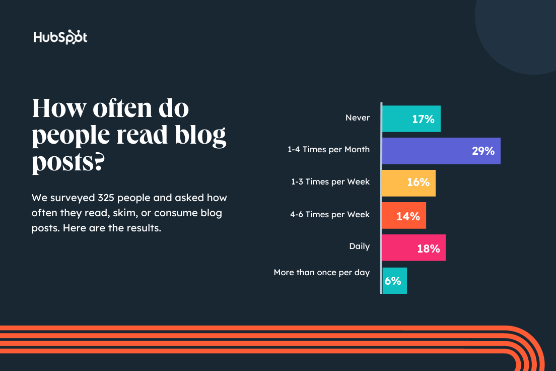 how often do people read blog posts?; Do people still read blog posts?