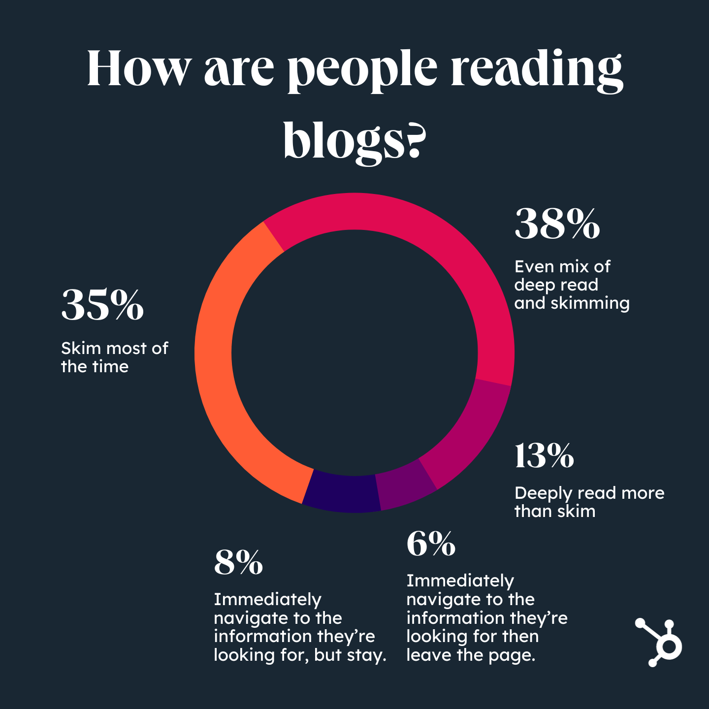 How are people reading blogs?; Do people still read blogs?