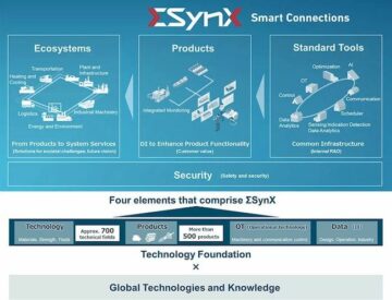 ∑ "اتصالات هوشمند" SynX راه حل هایی را برای چالش های مختلف جامعه ارائه می دهد