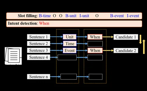 Understanding slot filling for Conversational AI with BERT