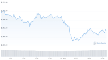 Ethereum turun di bawah $1,500 – Pemulihan Mungkin Dibatasi – Berita Cryptocurrency | Berita Bitcoin | berita kripto