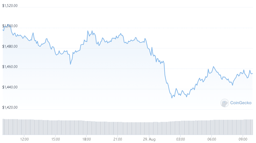 Az Ethereum 1,500 dollár alá esett – A felépülést korlátozhatják – Kriptovaluta hírek | Bitcoin hírek | Kriptohírek