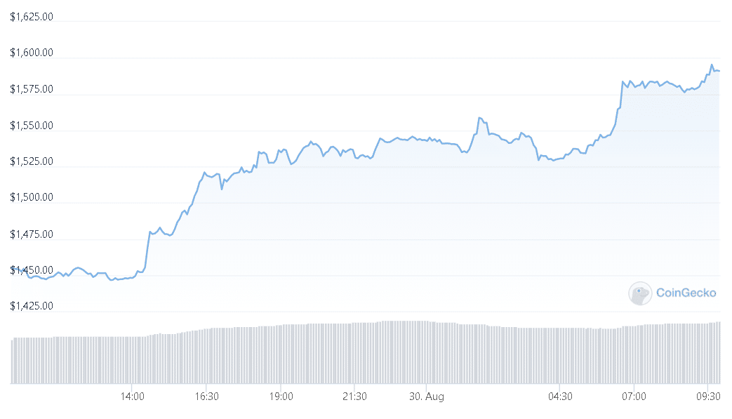 Ethereum Is Reversing And $1,600 Level Is Imminent – This Is Why – Cryptocurrency News | Bitcoin News | Cryptonews