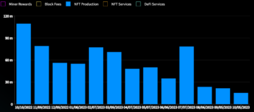 การผลิต Ethereum NFT ลดลงสู่ระดับต่ำสุดตลอดกาลในเดือนกันยายน