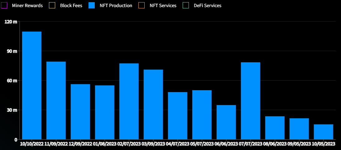Ethereumin NFT-tuotanto putosi kaikkien aikojen alhaisimmalle tasolle syyskuussa