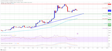 Ethereum Price Sees Technical Correction But Key Uptrend Support Intact