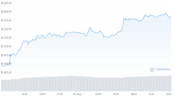 Le volume des échanges d’Ethereum est lent – ​​Les prix se battent en dessous de 1,600 XNUMX $ – Cryptocurrency News | Actualités Bitcoin | Cryptonouvelles