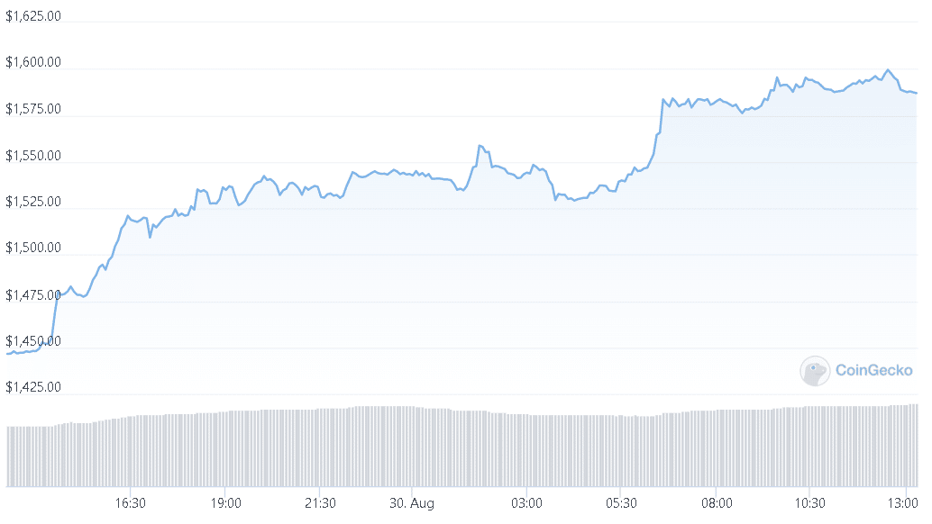 Ethereum Trading Volume Is Sluggish – Price Struggles Below $1,600