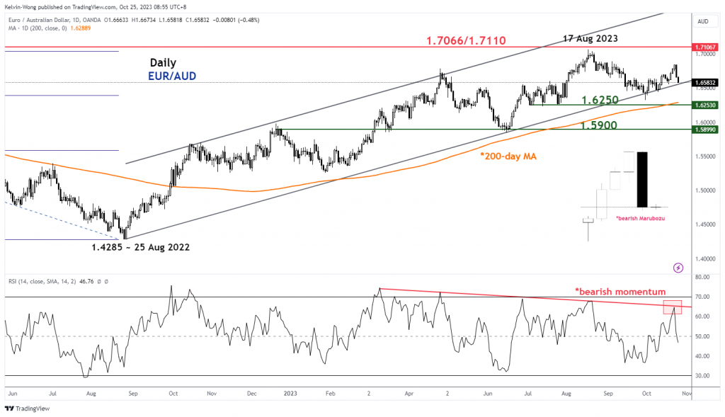 EUR/AUD bearish breakdown supported by additional China fiscal stimulus and AU inflation - MarketPulse