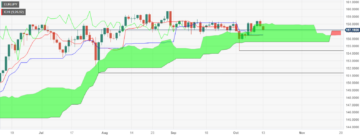 欧元/日元价格分析：Kumo 内部下跌，空头在 157.00 附近逼近