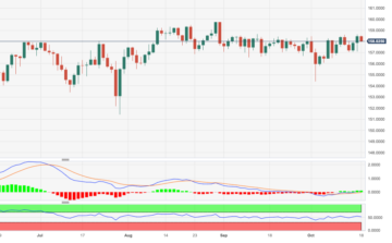 EUR/JPY Price Analysis: No changes to the consolidation theme so far