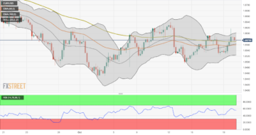 EUR/USD Price Analysis: The key barrier is seen at the 1.0600 mark