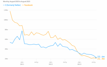 Facebook e Twitter Tráfego para sites de notícias em declínio dramático