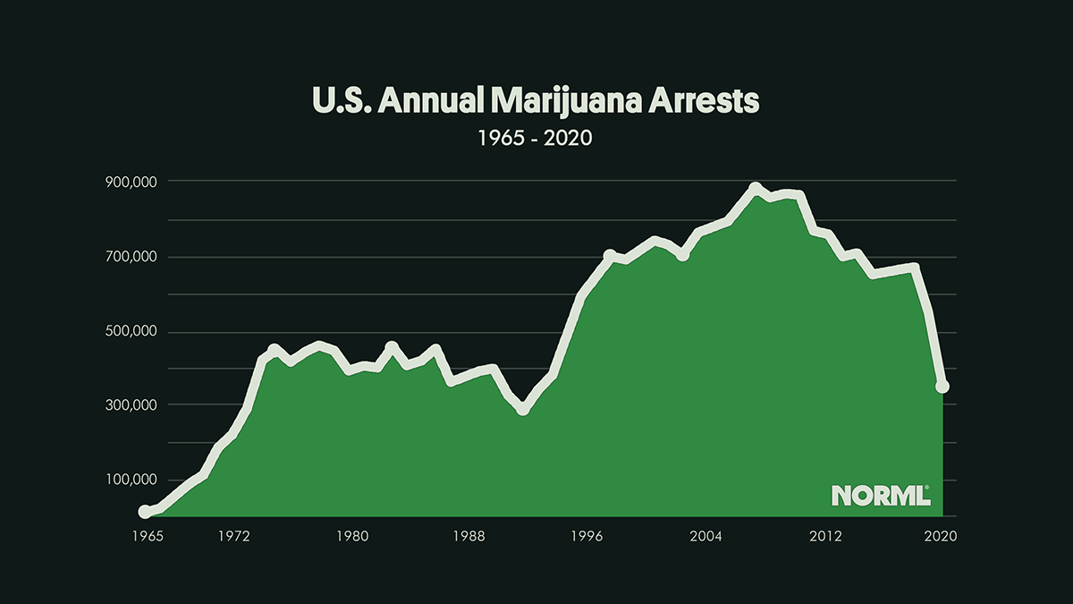 U.S. Annual Marijuana Arrets 1965 to 2020