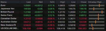 Forexlive Americas FX news wrap: Yields turn lower but stocks battered anyway. FX flat | Forexlive