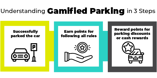 Understanding Gamified Parking in 3 Steps