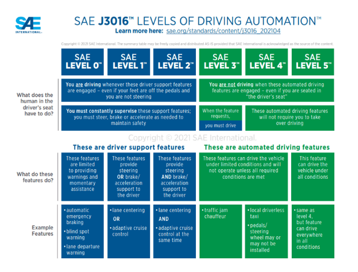 Fig. 1: The six levels of autonomous driving, as defined by SAE J3016. Source: SAE