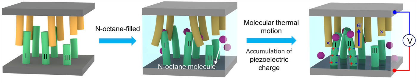 Generating electricity from the movement of molecules