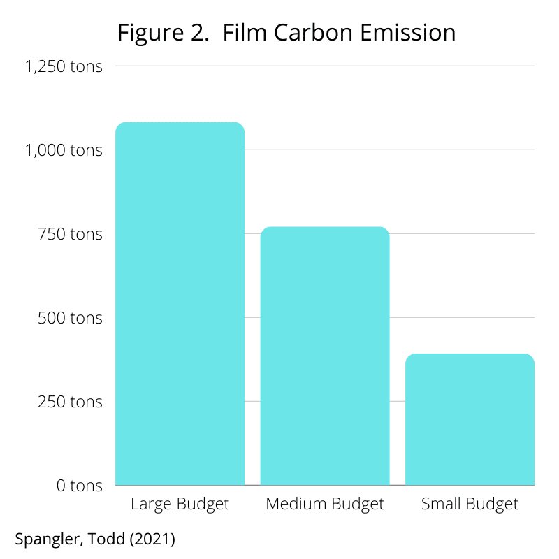 film production carbon footprint