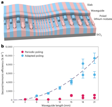 Nagy optikai nemlineáris hatékonyság a nanoméretű inhomogenitás kompenzálásával - Nature Nanotechnology
