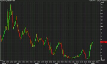 Higher for longer: US 2-year yields near the highest since 2006 | Forexlive