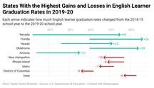 Kui palju inglise keele õppijaid lõpetab keskkooli? See sõltub nende elukohast – EdSurge News