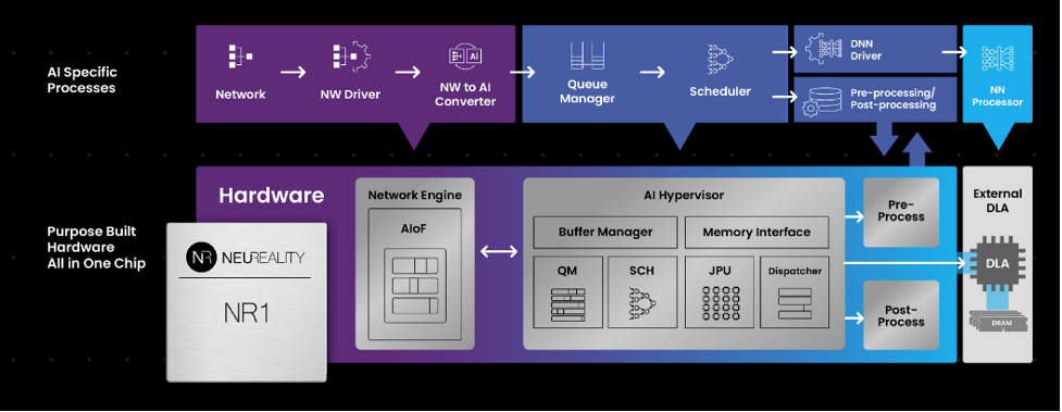 Fig. 2: A hardware-based AI-centric architecture relies on the network attached processing unit to perform much of the AI workflow. Source: NeuReality