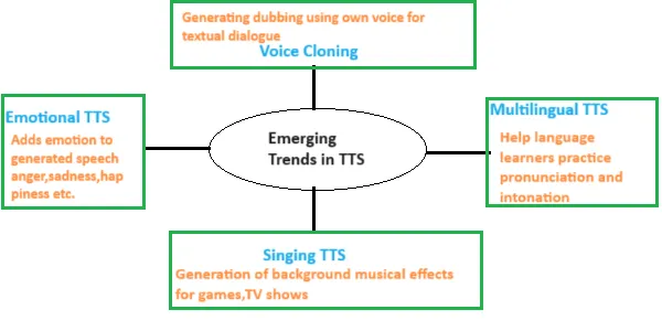 Emerging trends in text-to-speech technology