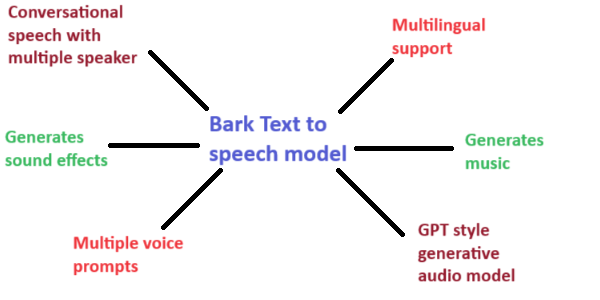 Applications of Bark text-to-speech model
