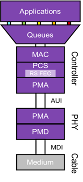 Latency Considerations For 1.6T Ethernet Designs