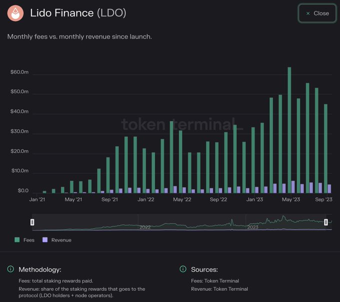 Lido Finance Fees Exploding, Should Comparatively Low Revenue Be A Concern?