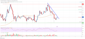 Litecoin (LTC) Prisanalyse: Bulls Protect Key Uptrend Support | Live Bitcoin nyheder