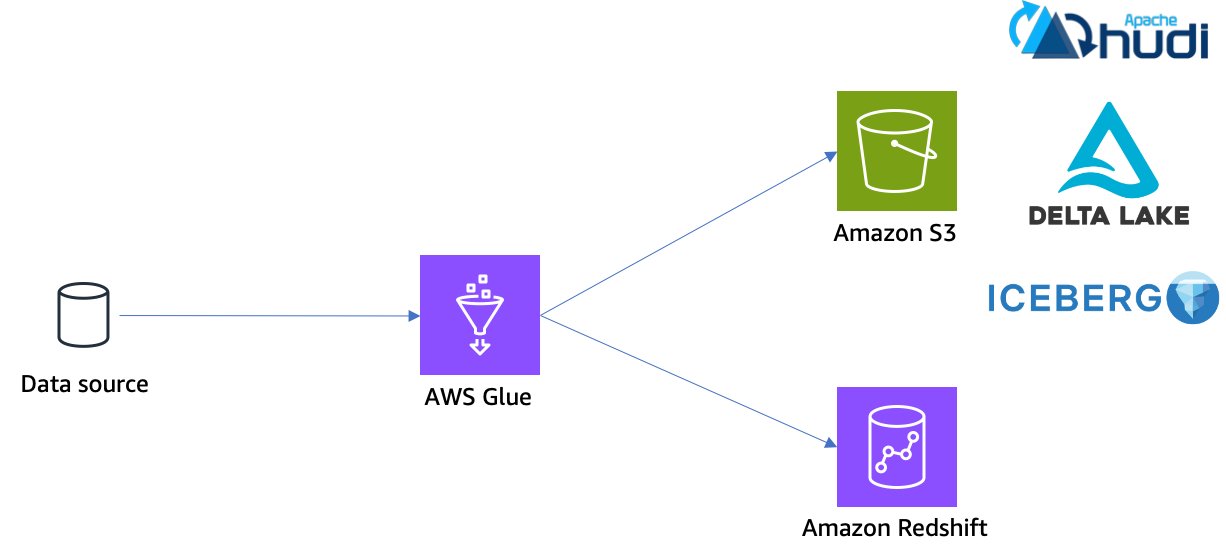 Load data incrementally from transactional data lakes to data warehouses | Amazon Web Services